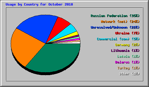 Usage by Country for October 2010