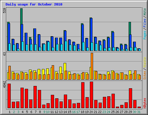 Daily usage for October 2010