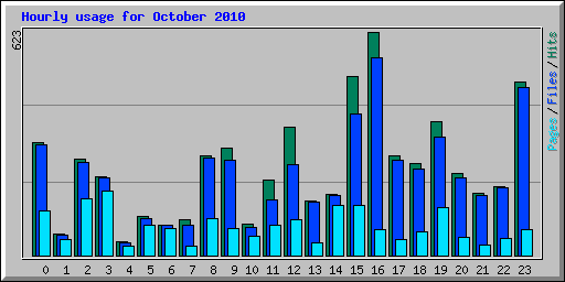 Hourly usage for October 2010